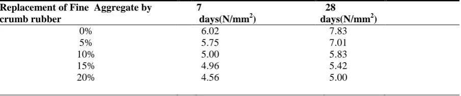Table 8 Flexural strength of normal and crumb rubber concrete. 