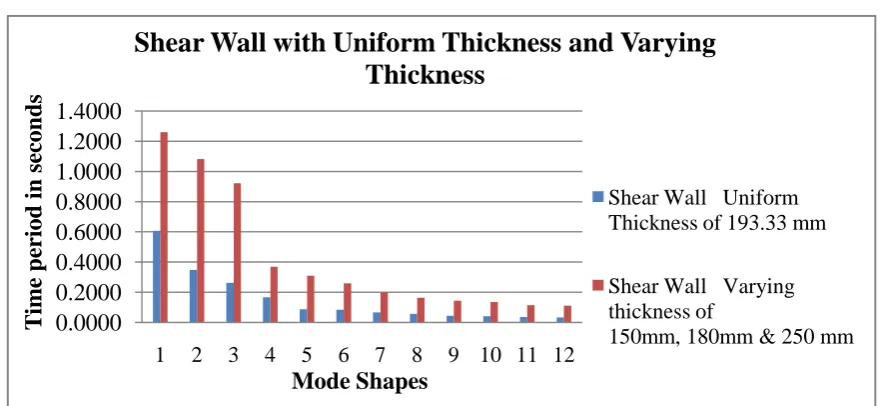 Table 4.6 Response Spectrum Base reactions – Shear wall without openings/with openings  