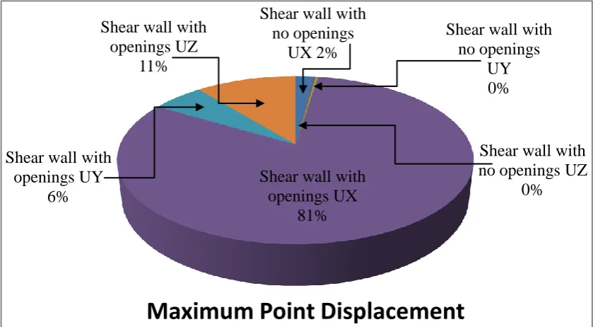 Fig.4.14 Point displacement in X, Y & Z Directions   