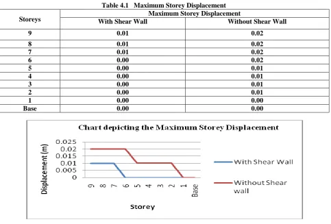 Table 4.1   Maximum Storey Displacement  Maximum Storey Displacement 