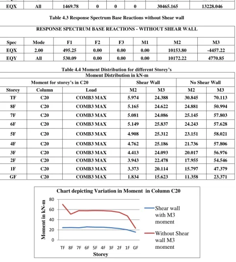 Table 4.3 Response Spectrum Base Reactions without Shear wall   