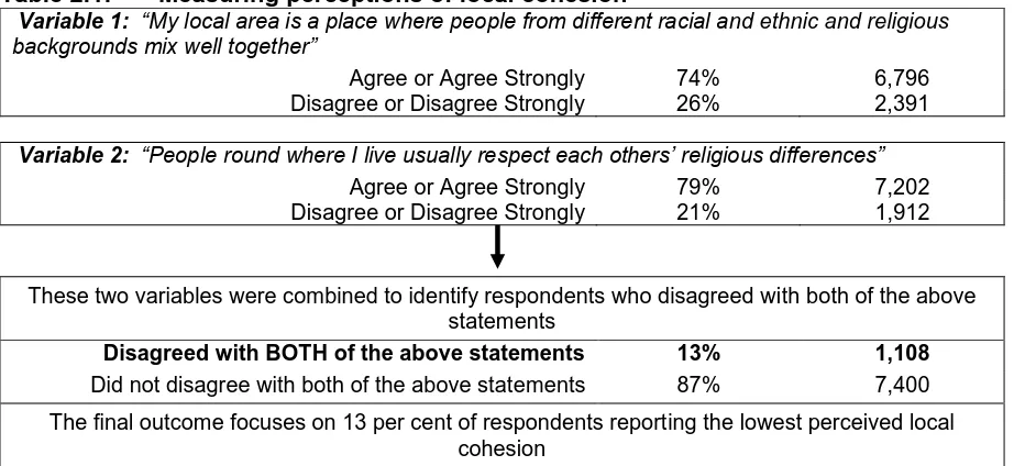 Table 2.1: Measuring perceptions of local cohesion  Variable 1:  “My local area is a place where people from different racial and ethnic and religious backgrounds mix well together” 