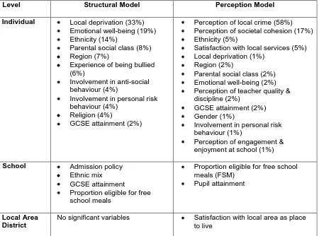 Table 4.1: Factors significantly associated with low local cohesion among young people (ordered by strength of association) 