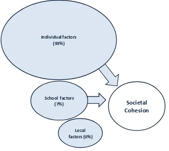 Figure 5.1: The relative importance of individual, school and LAD level factors in explaining societal cohesion among young people (not to scale)  
