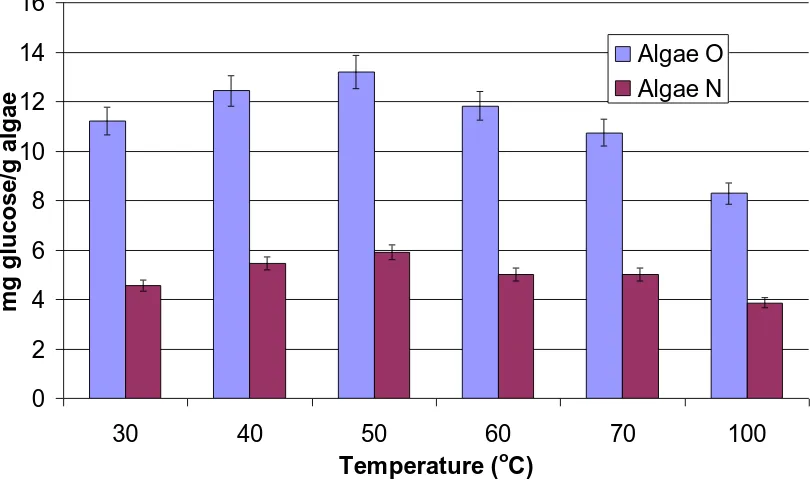 Figure 4. Effect of temperature on glucose production from algae by in situ 