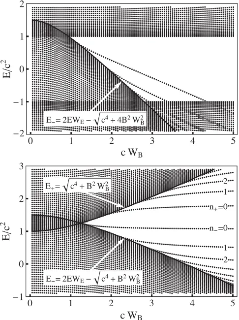 FIG. 2.The energy spectrum of the total Hamiltonian as aparameters are the same as in Fig.length is 0.6, instead of 1.0 as used in Fig.function of the spatial size of the magnetic ﬁeld WB