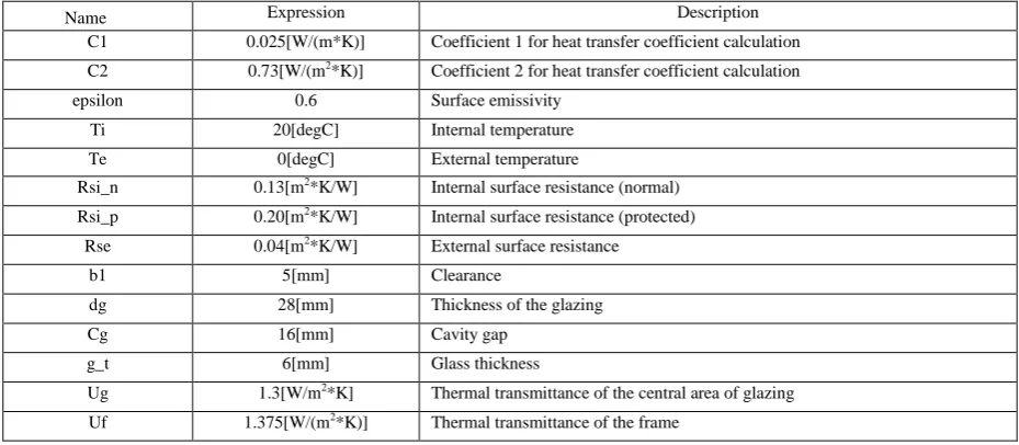 Table. 1. Input parameters for simulation model of double glazing   