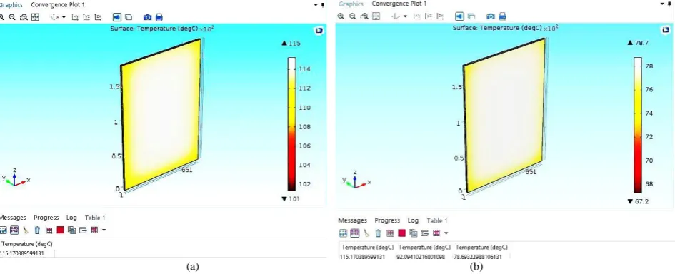 figure.6.(b) due to reducing the wavelength of surface emissivity and solar absorptivity properties