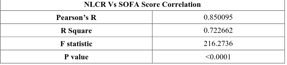 Table 4.22 Correlation of NLCR with SOFA score 