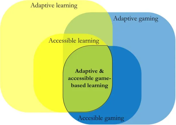 Figure 2. Venn diagram representing the relation between adaptation and accessibility in learning  and gaming