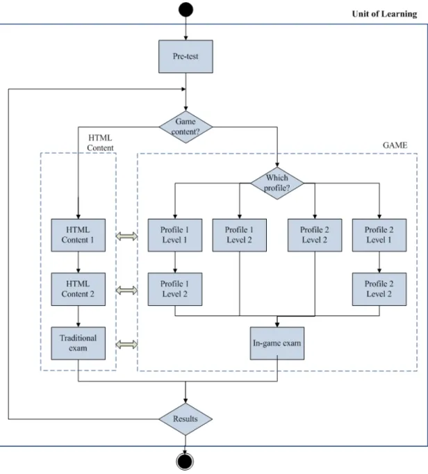 Figure 9. Adaptation model considering adaptation in two phases (gross-grained Vs fine-grained),  as described in (J