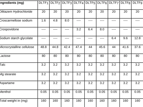 Table No: 10 Formulation of Diltiazem Hydrochloride Fast Dissolving Tablets 