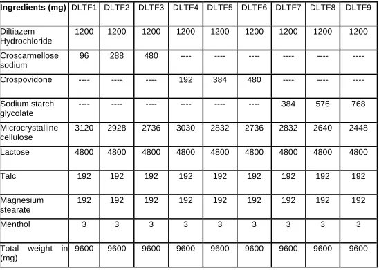 Table No:11 Formulation of Diltiazem Hydrochloride Fast Dissolving Tablets Prepared By Direct Compression Method (For 60 Tablets) 