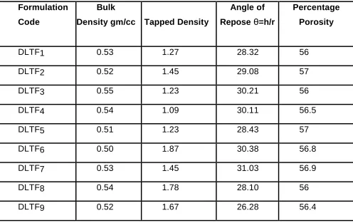 Table No:12 Granule Parameters for Diltiazem Hydrochloride Formulation 