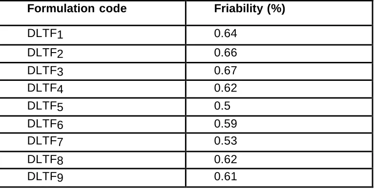 Table No:13 Hardness Test for Diltiazem Hydrochloride Formulation 