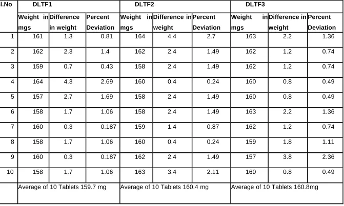 Table No:16 Weight Variation of Diltiazem Hydrochloride Formulation 