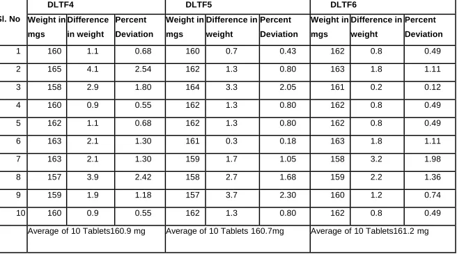 Table No:17 Weight Variation of Diltiazem Hydrochloride Formulation