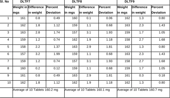 Table No:18 Weight Variation of Diltiazem Hydrochloride Formulation