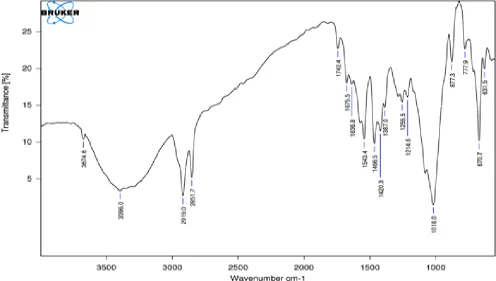 Figure No:3 IR Spectrum of Formulation DLTF6 