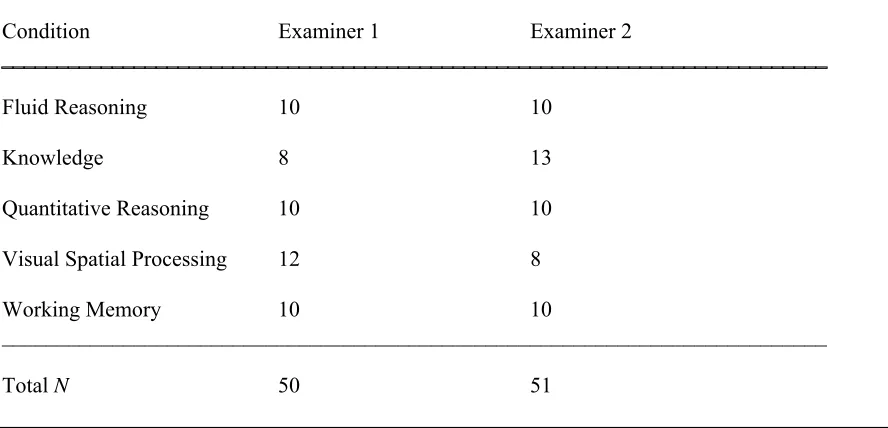 Table 2.3  Number of Participants Interviewed by Each Examiner Within Each Condition  