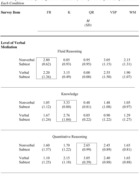 Table 3.1  Mean Response Values for Cognitive Process Survey Items for Participants Sampled Within  