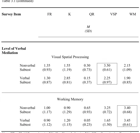 Table 3.1 (continued)  