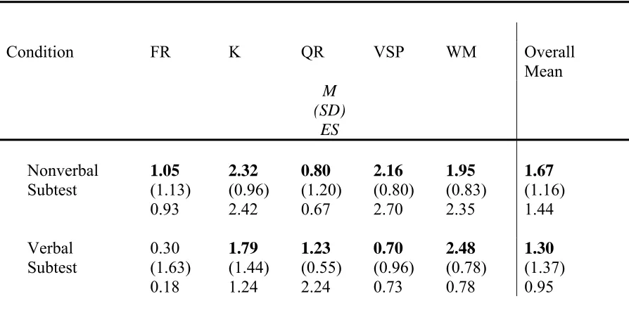 Table 3.2  Mean Dominance Scores for Cognitive Process Survey Items for Participants Sampled 