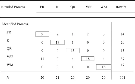 Table 3.3  Self-Reported Cognitive Process Scores for Participants Sampled Within Each Condition for  