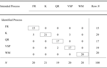 Table 3.4  Self-Reported Cognitive Process Scores for Participants Sampled Within Each Condition for 