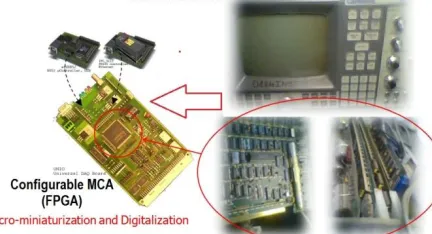 Fig. 1:  Miniaturization and Digitization of MCA Canberra series 35 plus electronics 