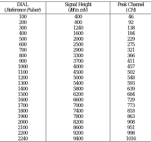 Fig. 8: Hardware set-up for DNL test  