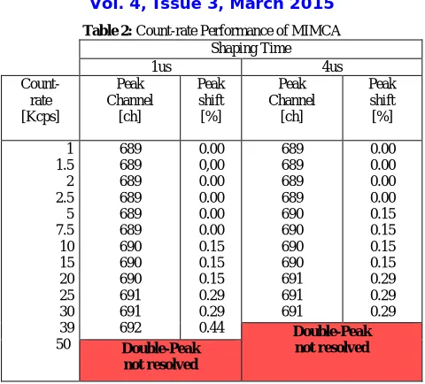 Table 2: Count-rate Performance of MIMCA Shaping Time 