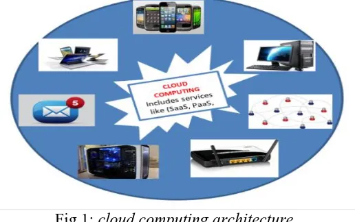 Fig 1: cloud computing architecture 