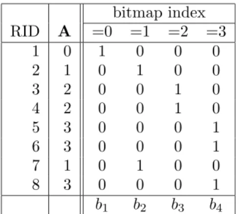 Figure 1. An illustration of the basic bitmap index for a column A that can only take on four distinct values from 0 to 3
