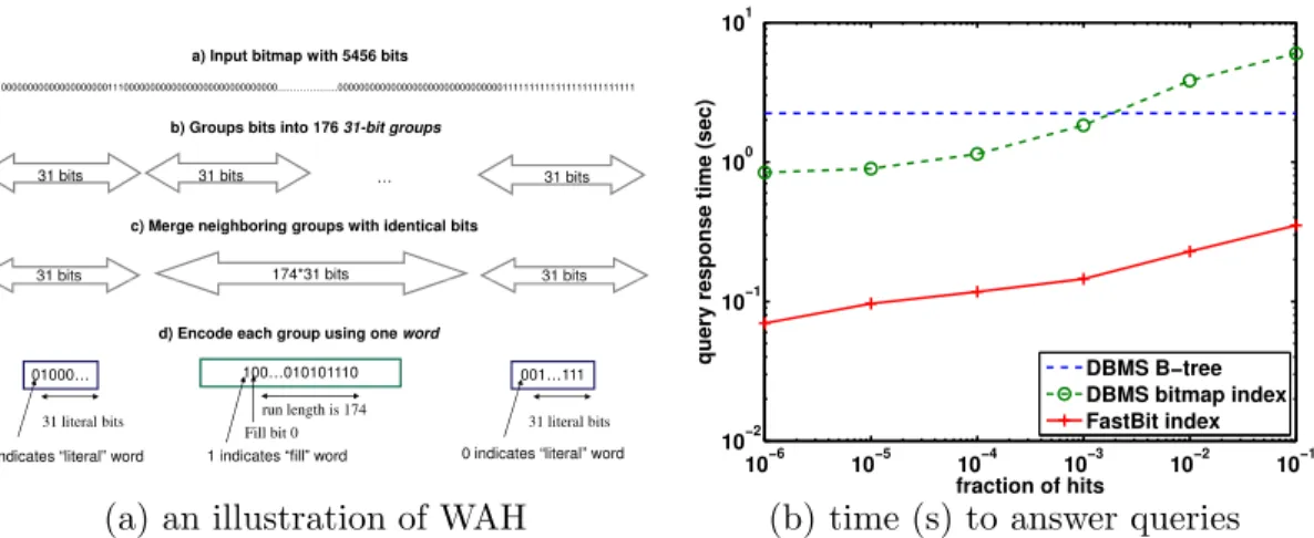 Figure 2. The effects of compression on query response time. The faster WAH compression used in FastBit reduces the query response time by an order of magnitude (Timing measurements collected with a 400 MHz UltraSPARC II CPU [27, 28]).