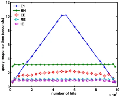 Figure 3. The average query response time of five different bitmap encoding methods with WAH compression (BN: binary encoding, E1: the basic one-component equality encoding, EE:  two-level equality-equality encoding, RE: two-two-level range-equality encodi