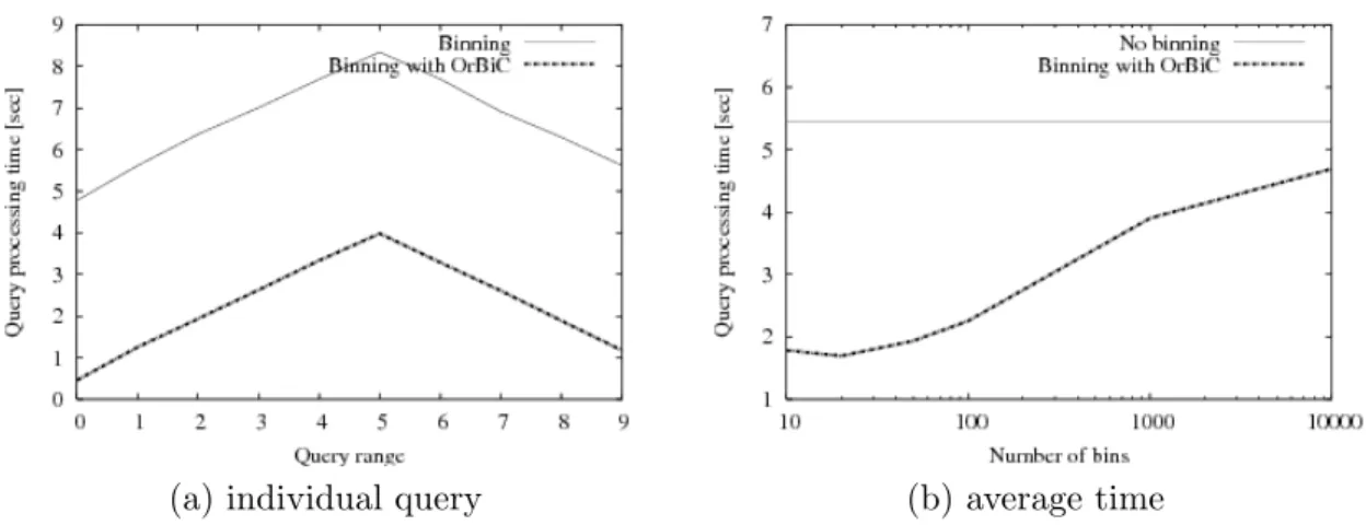 Figure 4. Time needed to process range queries using indexes with and without Order- Order-preserving Bin-based Clustering (OrBiC) (Timing measurements collected on a 2.8 GHz Pentium 4 [32])
