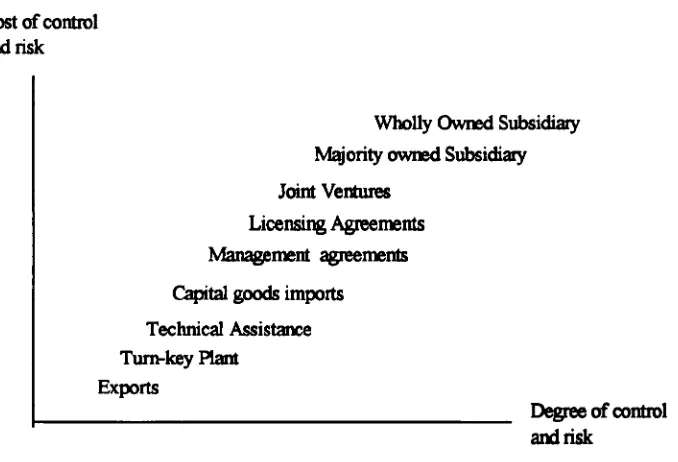 Figure 3.7. The Degree of Control and Risks For Mechanisms of Technology Transfer 