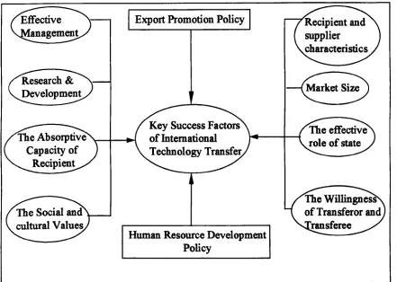 Figure 3.10 The Key Success Factors For International Technology Transfer 