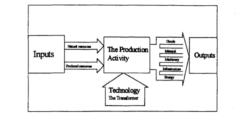 Figure 3.1: The Schematic Representation of Technology 