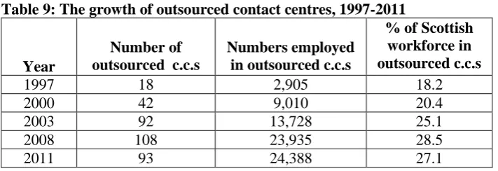 Table 9: The growth of outsourced contact centres, 1997-2011    % of Scottish 