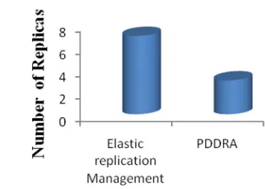 Fig. 5:  Replication cost values for various existing works for data replication  
