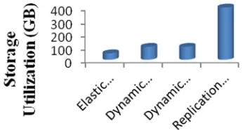 Fig. 6:  Execution Time values for various existing works for data replication  