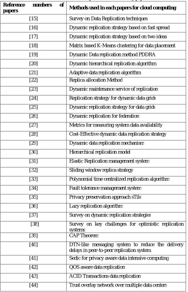 Table 1: Various Techniques used in the survey papers 