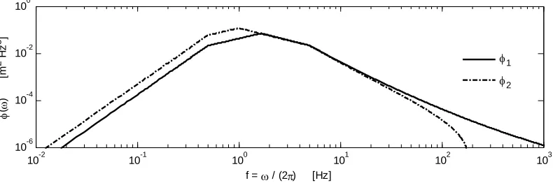 Figure 1. Identified PSDs for two target response spectra: a compatible spectrum (continuous line) and incompatible spectrum (dashed-dotted line)