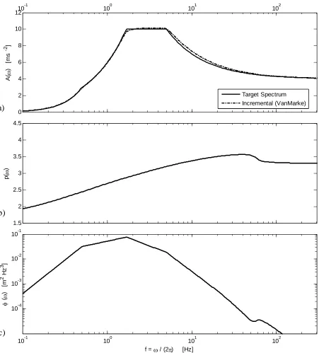 Figure 2. Target (continuous line) and reconstructed (dash-dotted line) response spectra (a), peak factor function (b), identified PSD (c) for the incremental method of Vanmarke