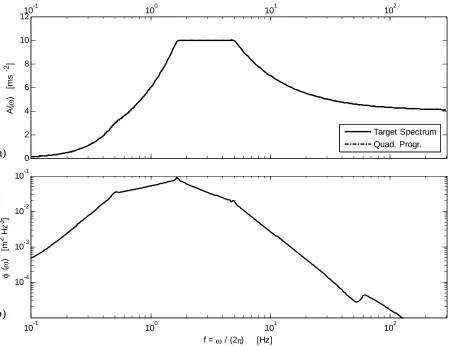 Figure 3. Target (continuous line) and reconstructed (dash-dotted line) response spectra (a), identified PSD (b) for the method based on quadratic programming