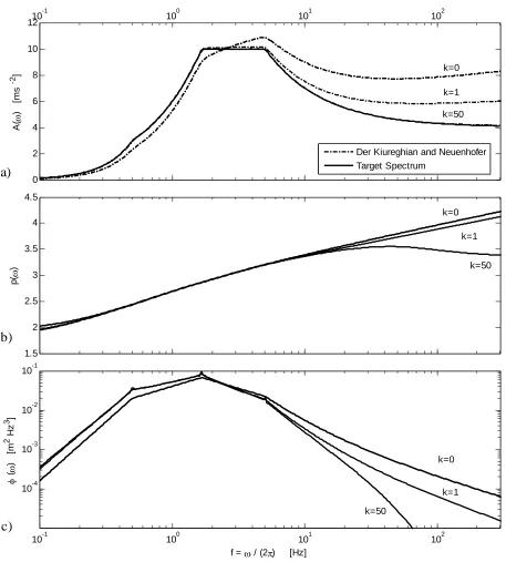 Figure 4. Target (continuous line) and reconstructed (dash-dotted line) response spectra (a), peak factor function (b), identified PSD (c) for the iterative method of Der Kiureghian and Neuenhofer
