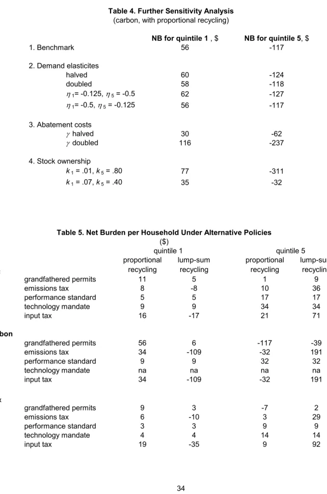 Table 5. Net Burden per Household Under Alternative Policies