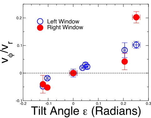 FIG. 6: The ratio of azimuthal to radial velocity for the right- (•) and left-hand (◦) windows for